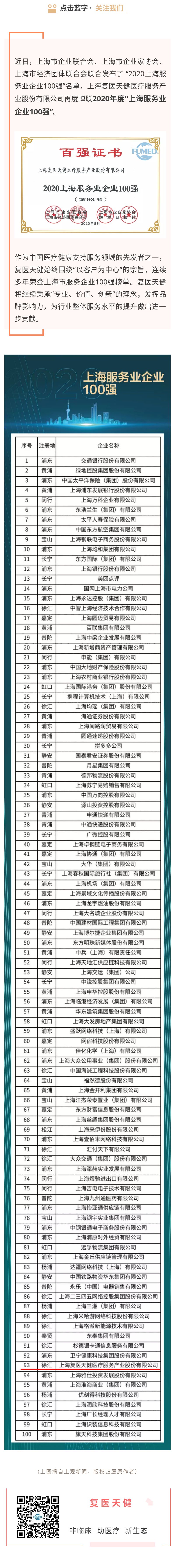 復(fù)醫(yī)天健蟬聯(lián)上海服務(wù)業(yè)企業(yè)100強(qiáng).jpg